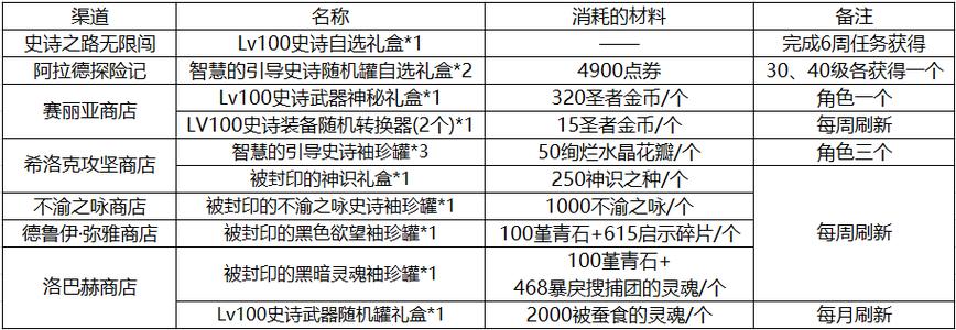 DNF跨界要多少材料