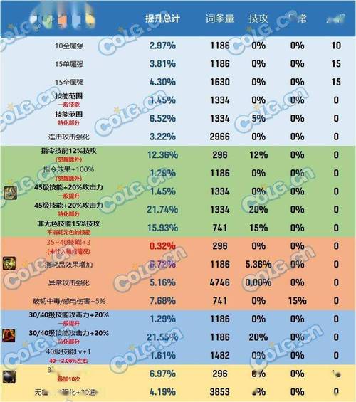 DNF海神套改版前后属性详情对比分析