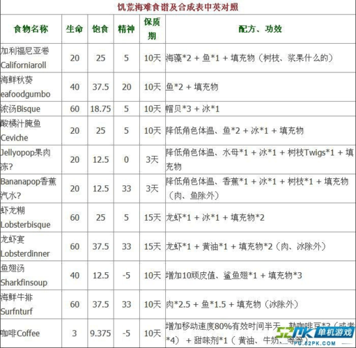 饥荒海难DLC全新增物品合成中英文对照表一览