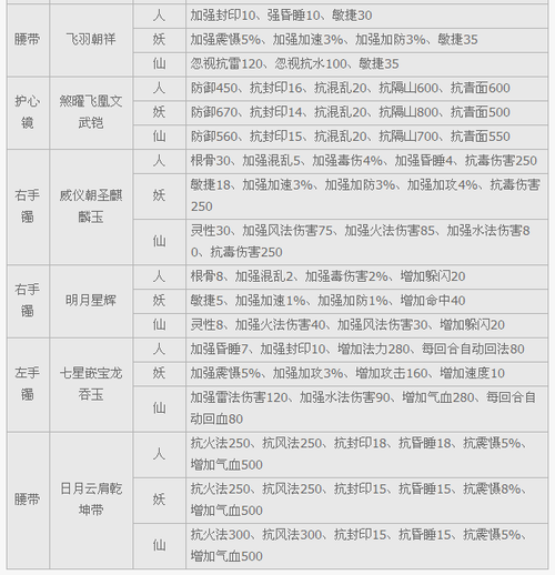 大话西游3用什么装备挖宝