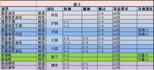 热血传奇手机版道士30级毕业装备一览