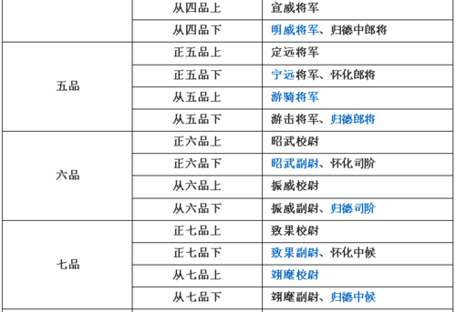 赤壁装备五品如何升级到从四品武官