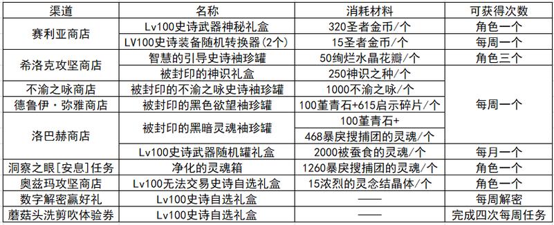 dnf奶妈完美勋章选择