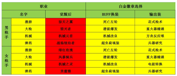 DNF全职业白金徽章选择大全