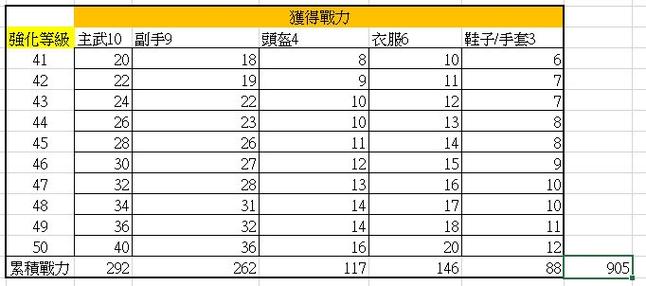 黑色沙漠手游装备突破技巧