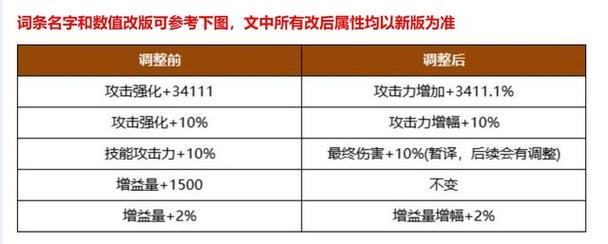 DNF怎么把装备的名字改掉?