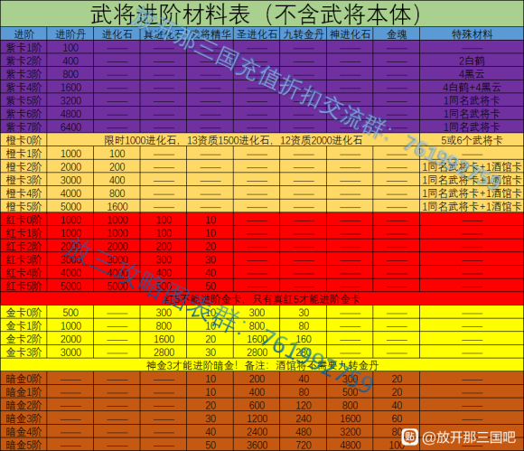 御龙在天六星马装进阶需要多少材料