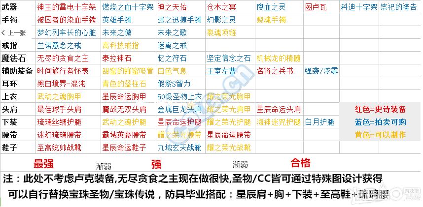 《dnf》奶妈奥兹玛装备选择是什么?