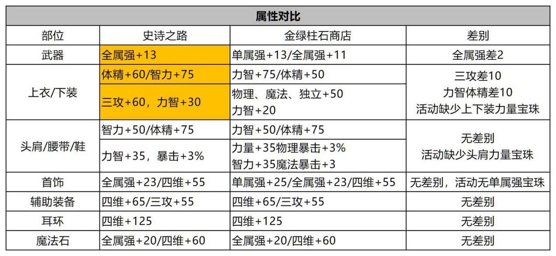 dnf已经附魔了的装备能不能再次附魔,可不可以叠加?