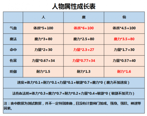 梦幻西游各族属性成长?