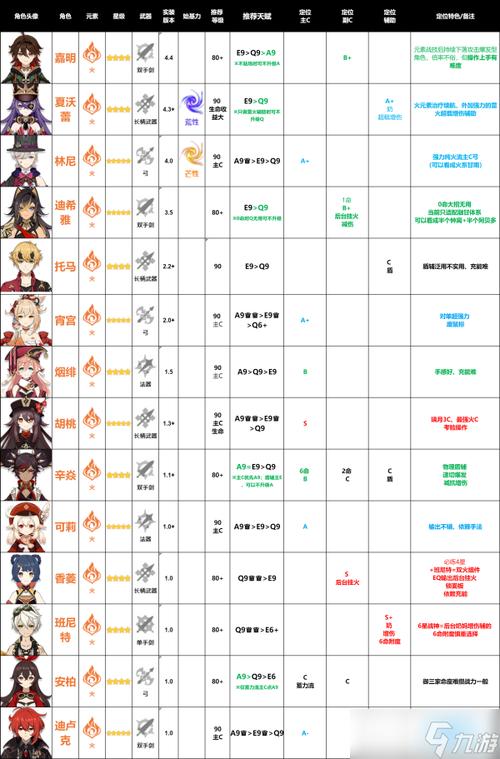 原神1.5角色培养通用思路分享如何培养角色