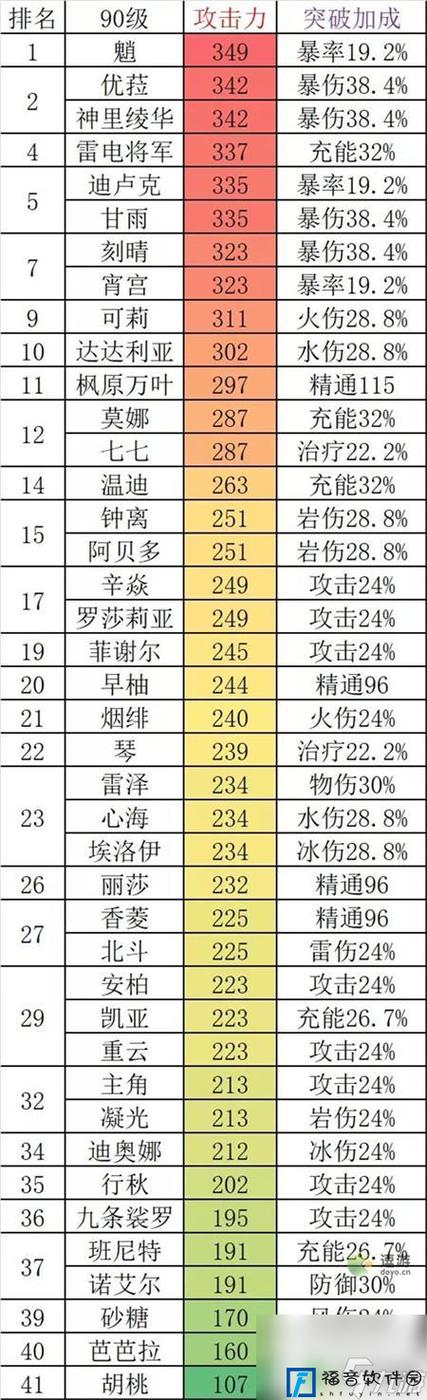 原神一个90级角色要多少体力