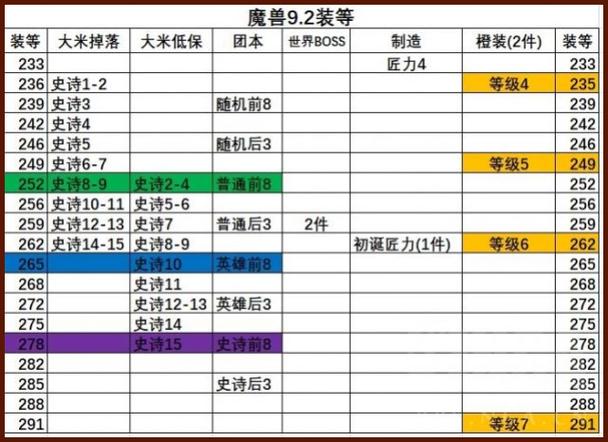 魔兽世界6.2怎么获得700和715装等配方