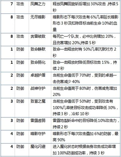 大天使之剑游戏各类系统详细攻略(游戏装备属性分配一览表)