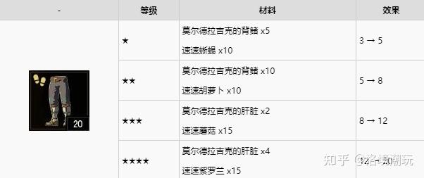 塞尔达传说:旷野之息装备升级材料大全