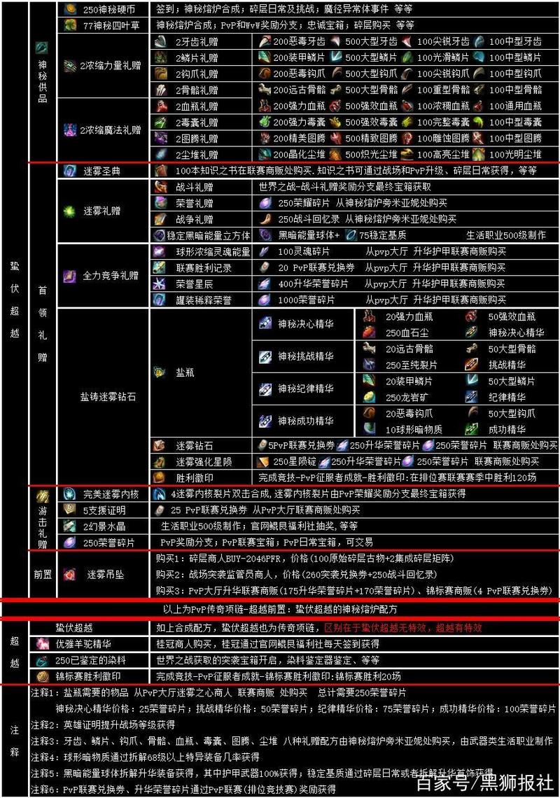 激战2传奇装备怎么获得