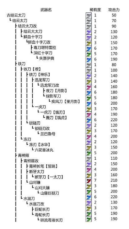 怪物猎人世界武器升级素材表