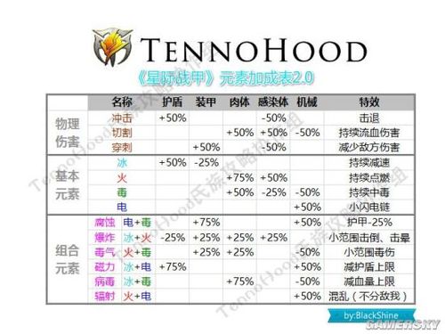 星际战甲一把武器多少段位经验