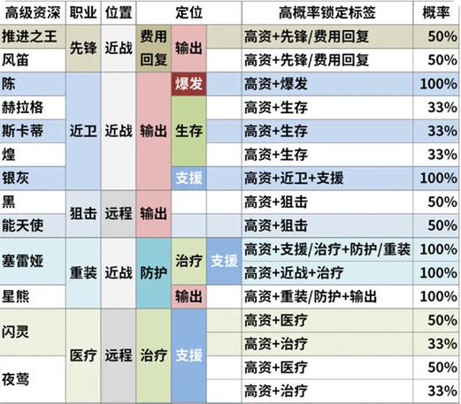 明日方舟1.5周年最新公招tag组合