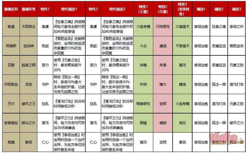 猎魂觉醒特技系统怎么玩