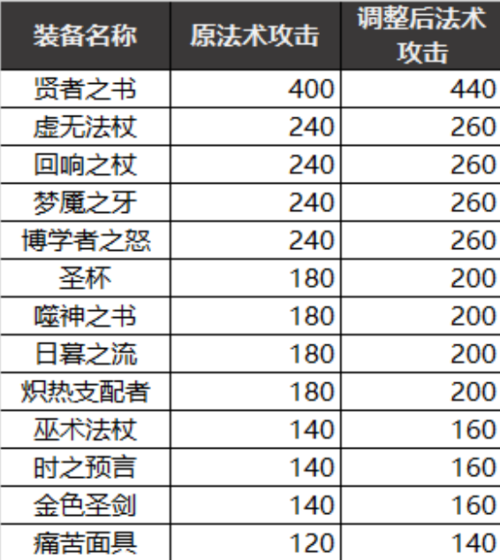 王者荣耀法师装备表大全