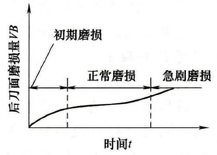 刀具磨损的主要原因有哪些?