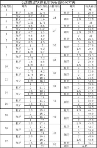 钻头的尺寸都有哪些