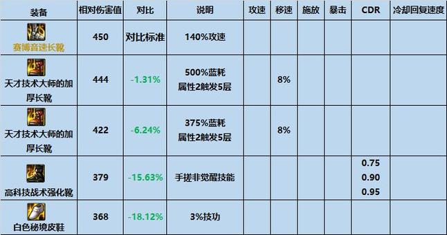 dnf快捷栏装备怎么获得