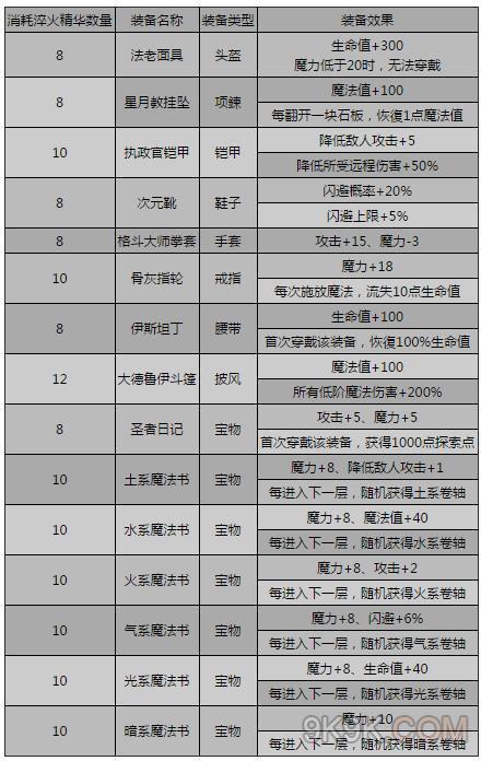 不思议迷宫圣锻造师攻略