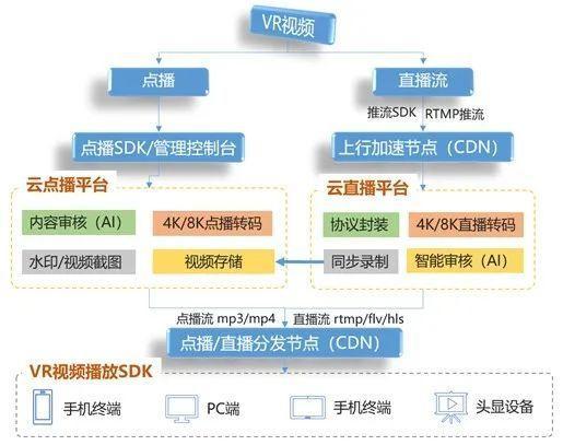 VR怎么用需要什么条件