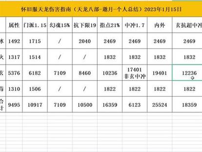 天龙八部天龙派怎么打属性攻击和减抗,谢谢回答?