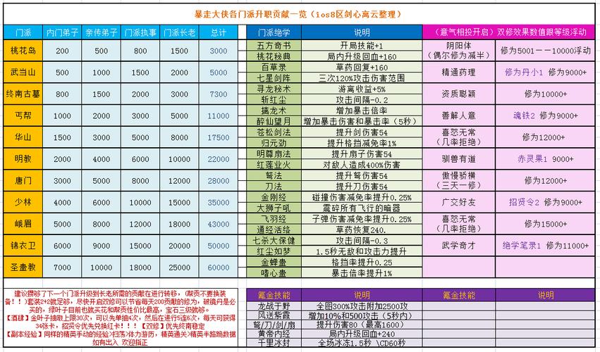 暴走大侠升内门弟子要多少贡献_暴走大侠升内门弟子贡献一览