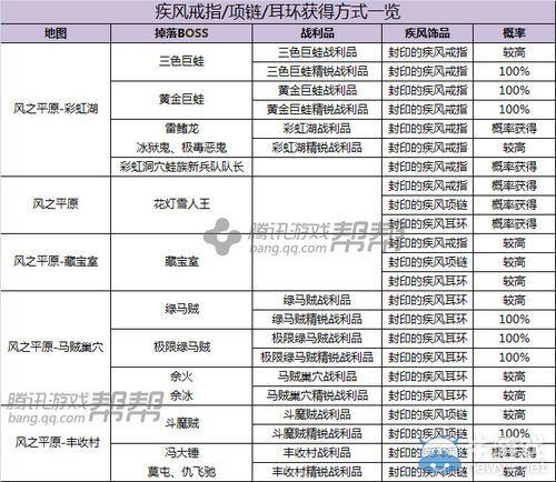 剑灵怎么获得疾风首饰疾风武器