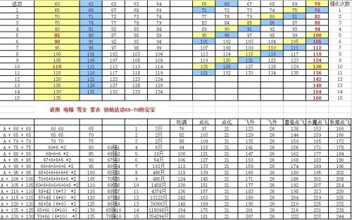 问道79级最好带什么BB