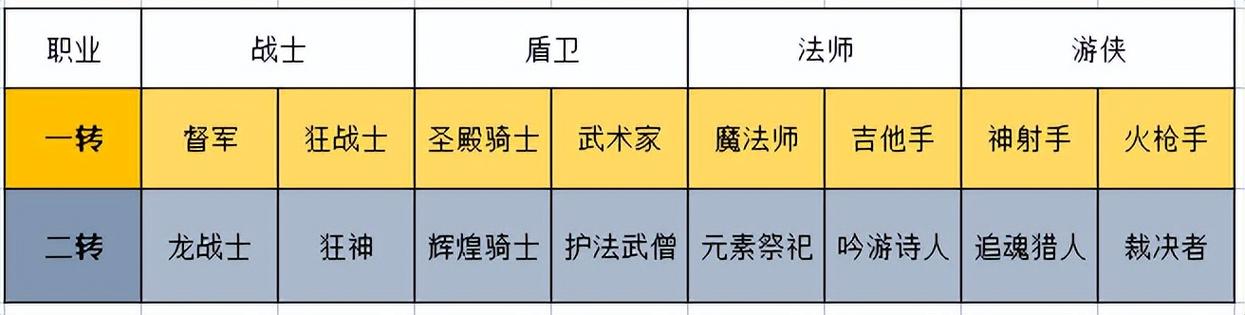 彩虹岛转职道具箱子