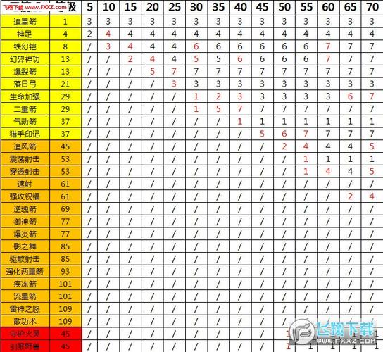 征途弓手怎样加点最好。