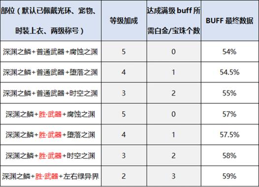 DNF各职业buff是多少级的?