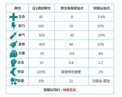 《方舟:生存进化》水濑如何驯服?驯服方法