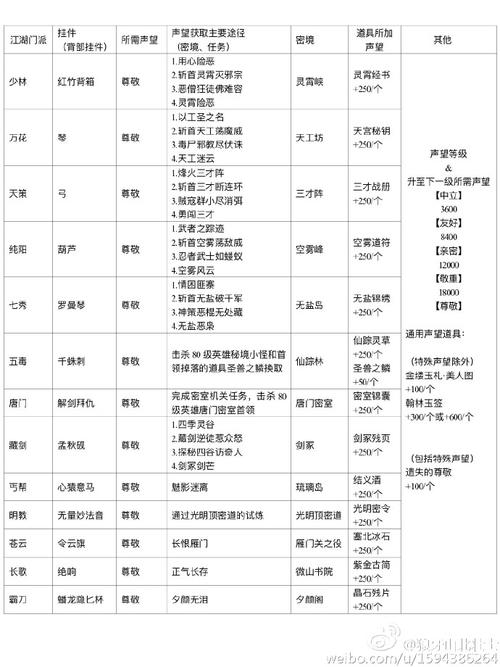 谁有剑网3的声望奖励列表大全?现阶段什么声望有用