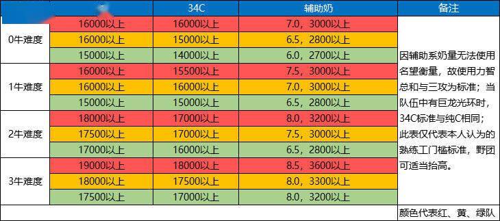 dnf改造5加多少名望