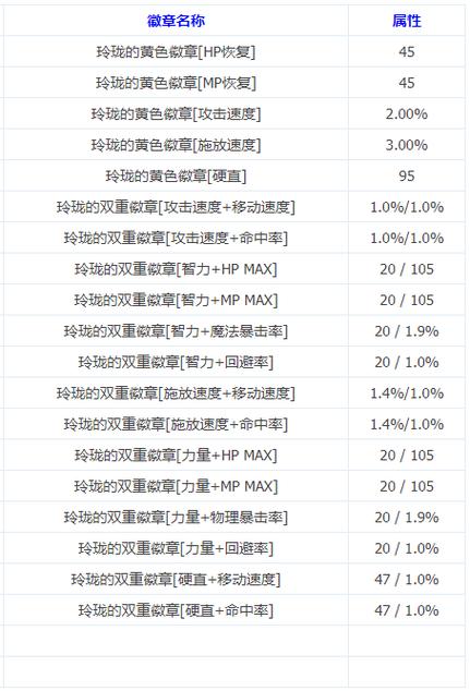 装扮上的灿烂徽章能升级玲珑吗