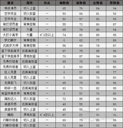 2k23装备核心徽章还能升级吗