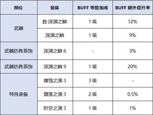 dnf瞎子换装buff装备怎么用