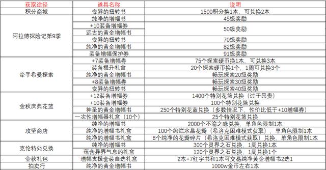 DNF装备增幅一次要什么?增幅到10要多少材料?