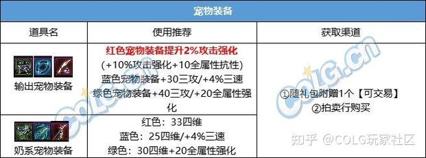 DNF:新至尊名望和数值又膨胀了?2024新春礼包提升率对比