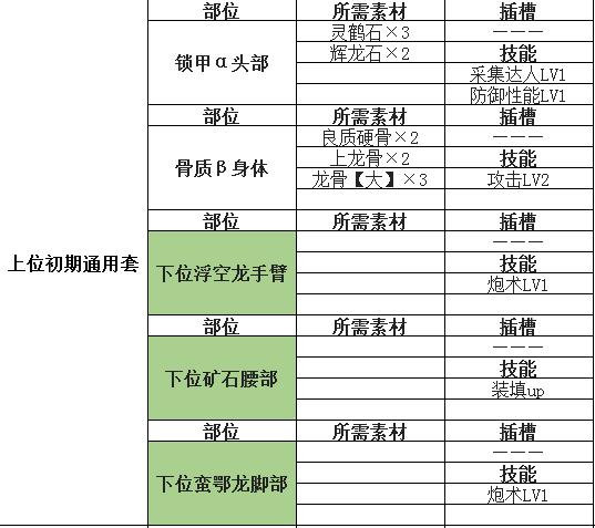 怪物猎人世界装备技能使用方法介绍