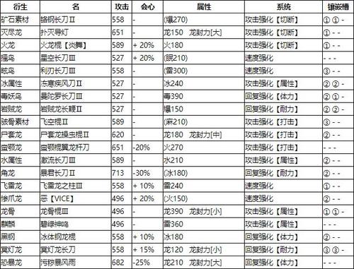 怪物猎人世界装备技能怎么升级