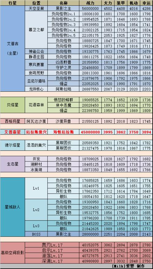 不思议迷宫手游龙鳞套刷取方法详细介绍