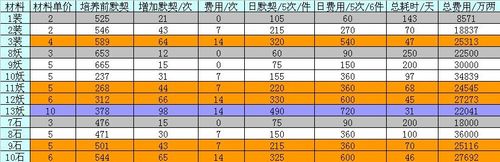 大话2现在培养一个6级佩饰要多少钱