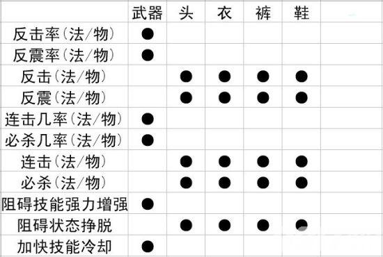 问道所有装备的满属性是多少?